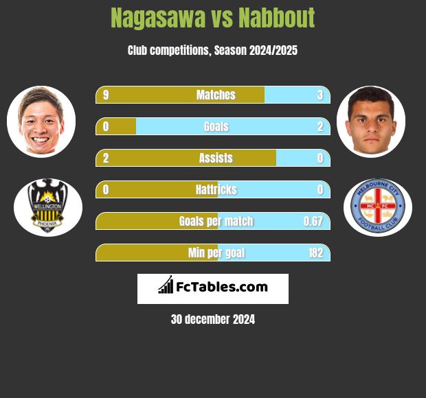 Nagasawa vs Nabbout h2h player stats