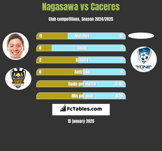 Nagasawa vs Caceres h2h player stats