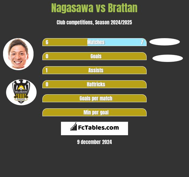 Nagasawa vs Brattan h2h player stats