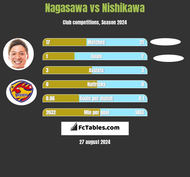 Nagasawa vs Nishikawa h2h player stats