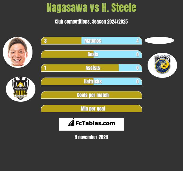 Nagasawa vs H. Steele h2h player stats