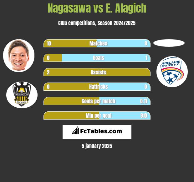 Nagasawa vs E. Alagich h2h player stats