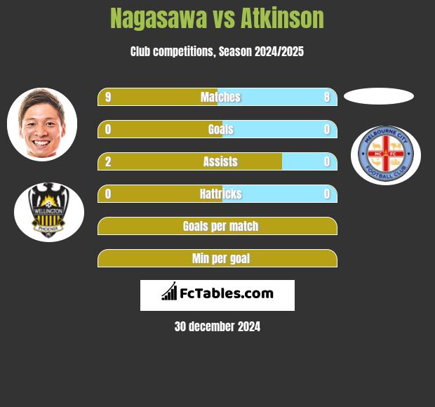 Nagasawa vs Atkinson h2h player stats