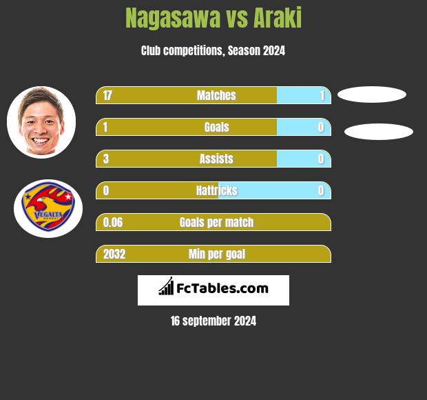 Nagasawa vs Araki h2h player stats