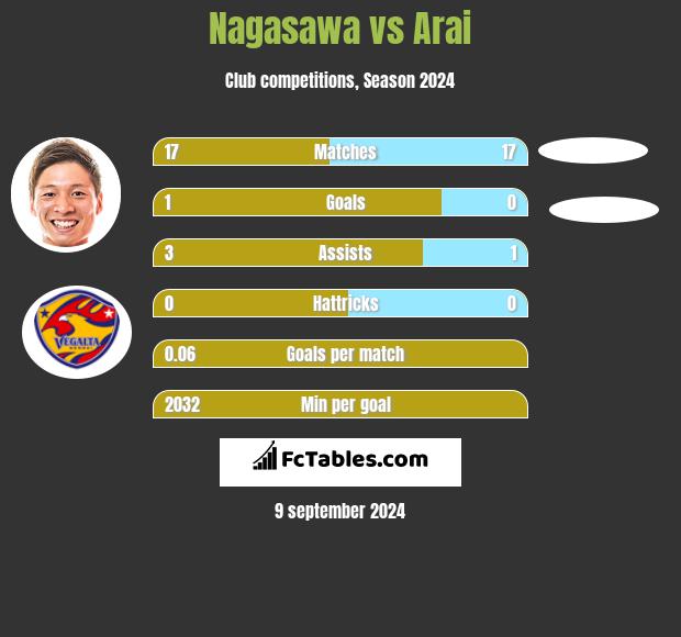 Nagasawa vs Arai h2h player stats