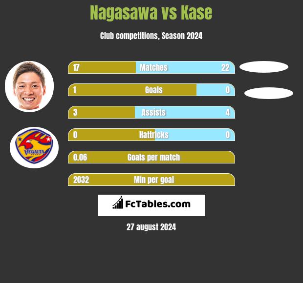 Nagasawa vs Kase h2h player stats