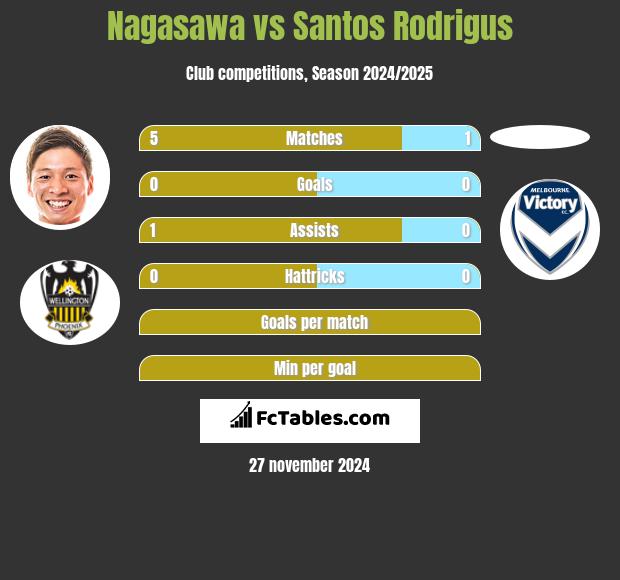 Nagasawa vs Santos Rodrigus h2h player stats