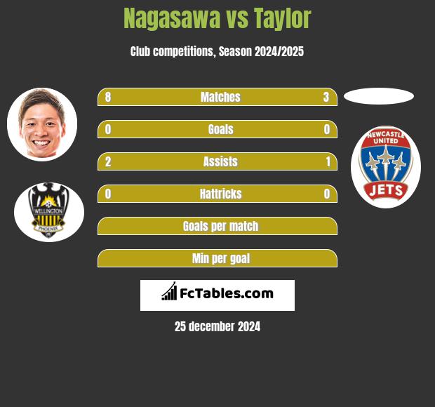 Nagasawa vs Taylor h2h player stats