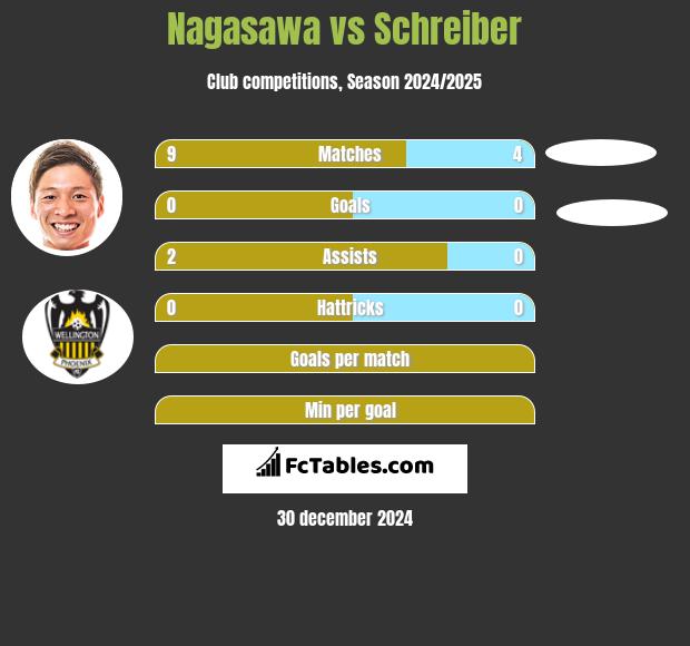 Nagasawa vs Schreiber h2h player stats