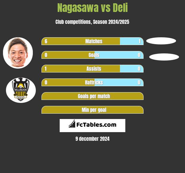 Nagasawa vs Deli h2h player stats