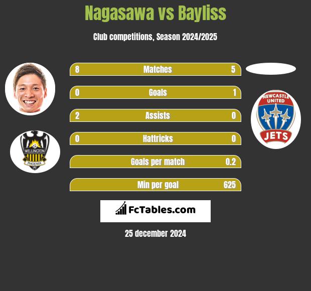 Nagasawa vs Bayliss h2h player stats