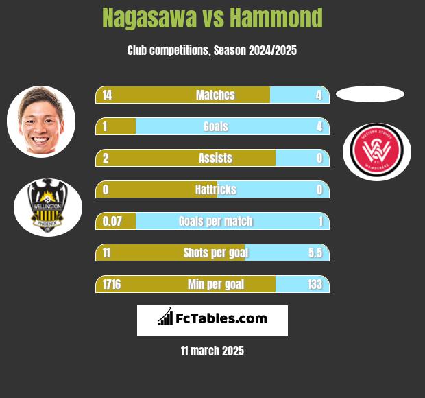 Nagasawa vs Hammond h2h player stats