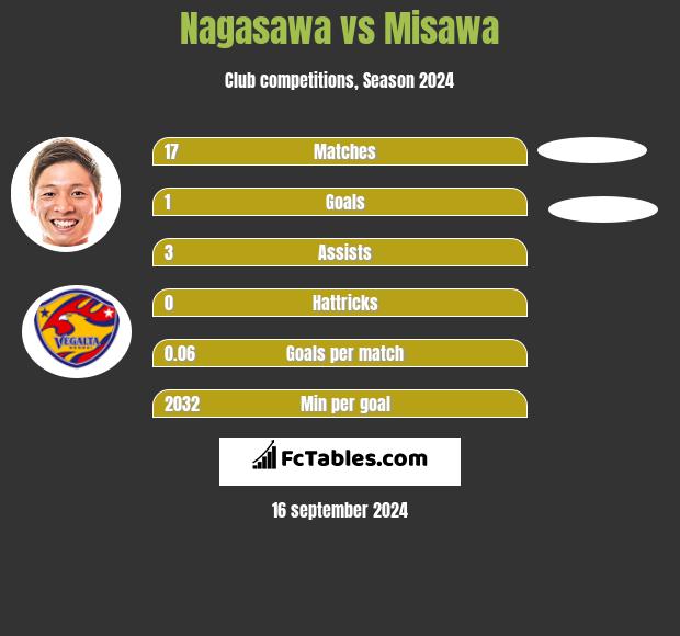 Nagasawa vs Misawa h2h player stats