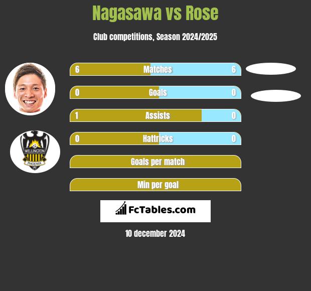 Nagasawa vs Rose h2h player stats