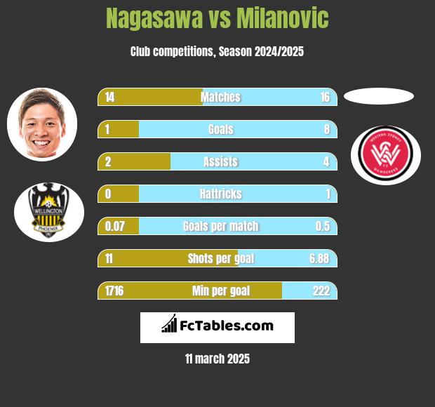 Nagasawa vs Milanovic h2h player stats