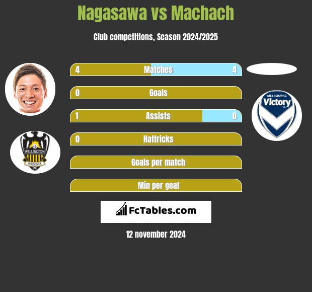 Nagasawa vs Machach h2h player stats