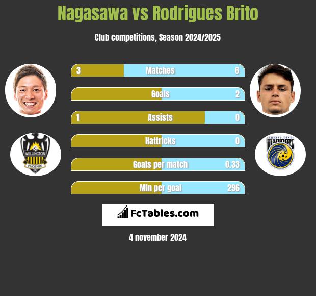 Nagasawa vs Rodrigues Brito h2h player stats