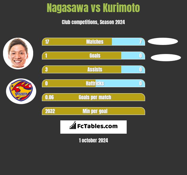 Nagasawa vs Kurimoto h2h player stats