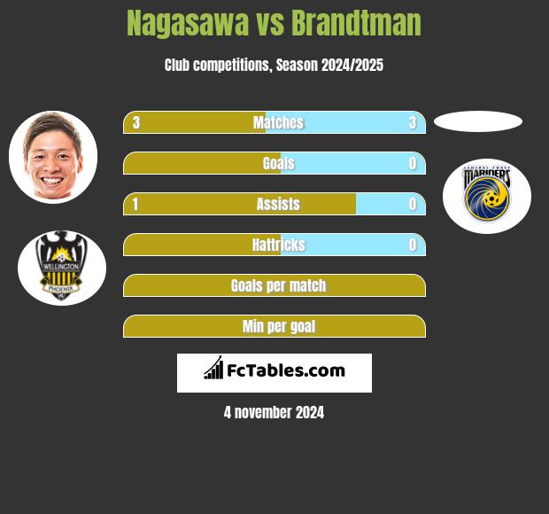 Nagasawa vs Brandtman h2h player stats