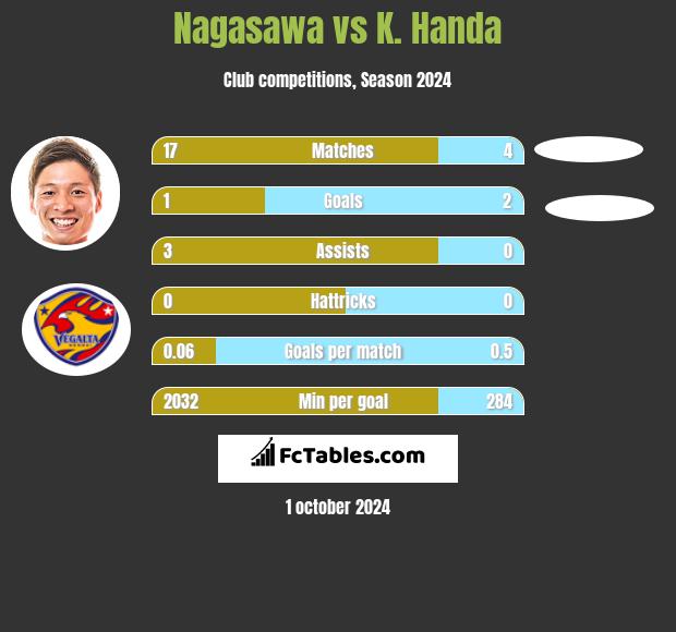 Nagasawa vs K. Handa h2h player stats