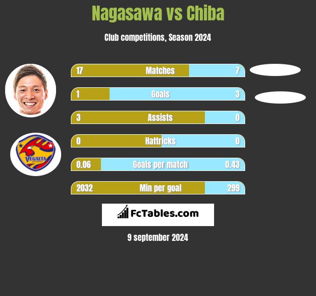 Nagasawa vs Chiba h2h player stats