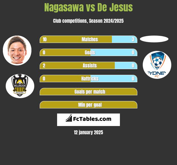 Nagasawa vs De Jesus h2h player stats