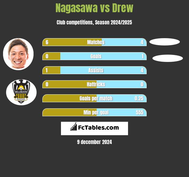 Nagasawa vs Drew h2h player stats