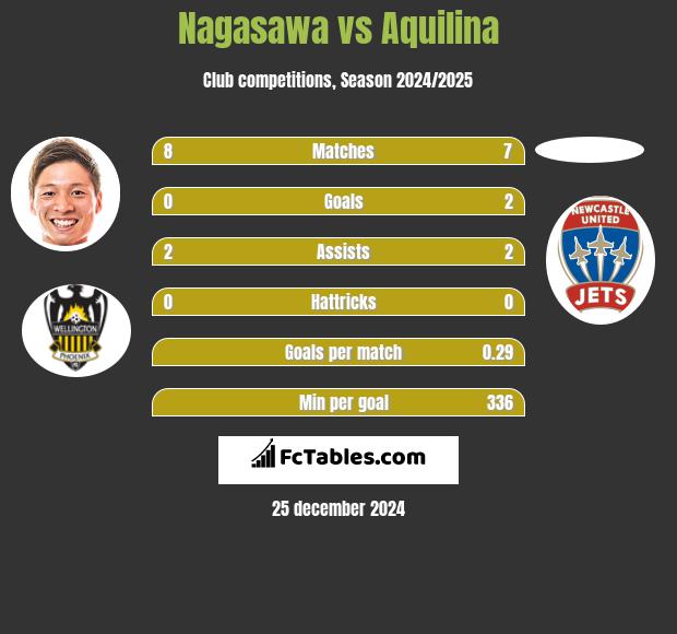 Nagasawa vs Aquilina h2h player stats