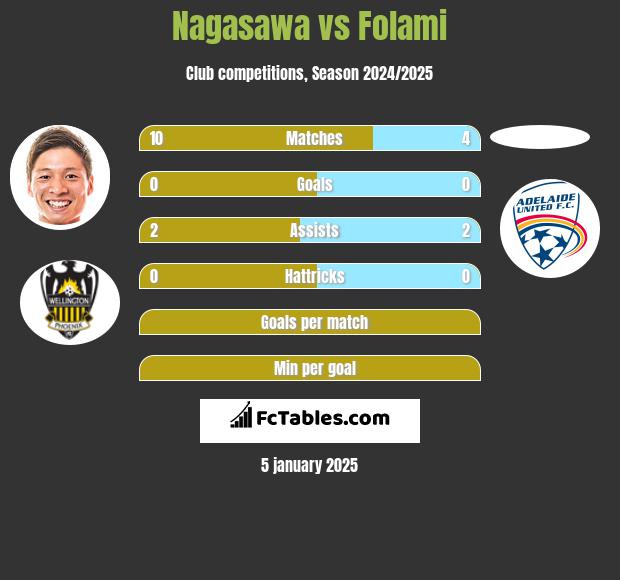 Nagasawa vs Folami h2h player stats