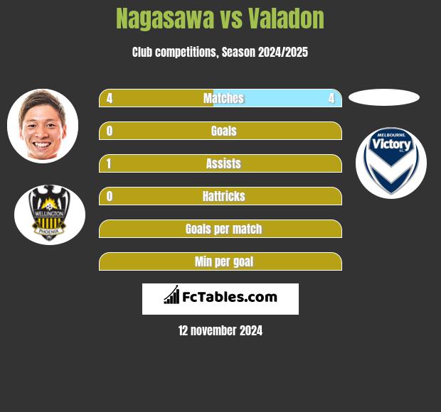 Nagasawa vs Valadon h2h player stats