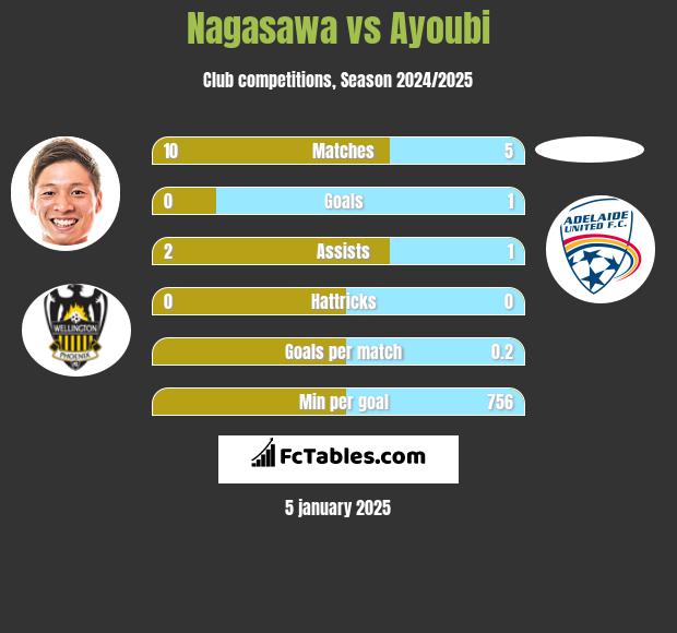 Nagasawa vs Ayoubi h2h player stats