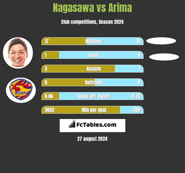 Nagasawa vs Arima h2h player stats