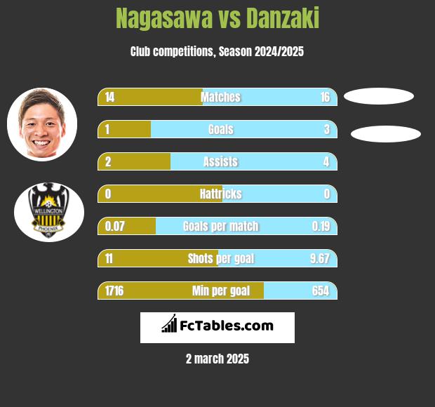 Nagasawa vs Danzaki h2h player stats