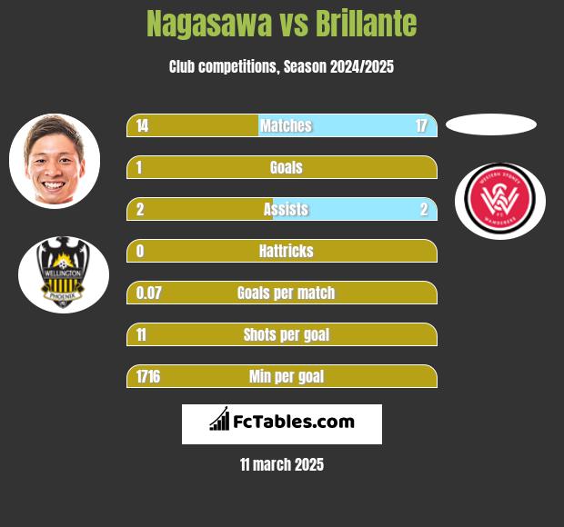 Nagasawa vs Brillante h2h player stats