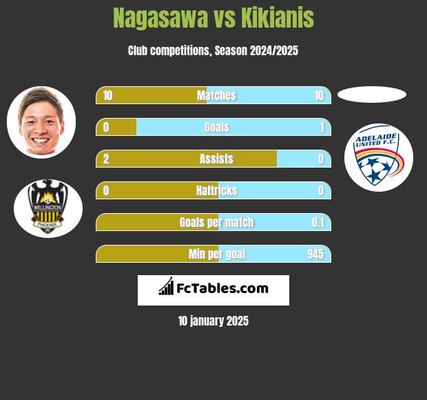 Nagasawa vs Kikianis h2h player stats