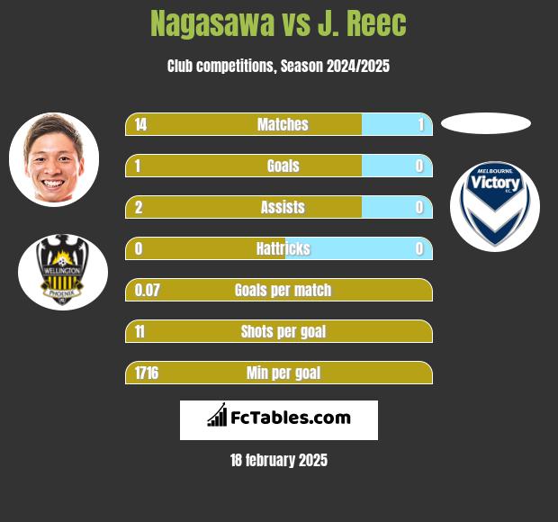 Nagasawa vs J. Reec h2h player stats