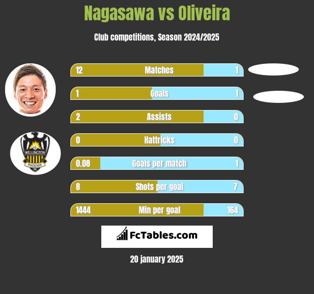 Nagasawa vs Oliveira h2h player stats