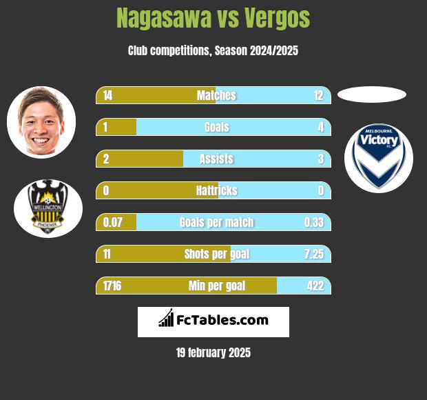 Nagasawa vs Vergos h2h player stats