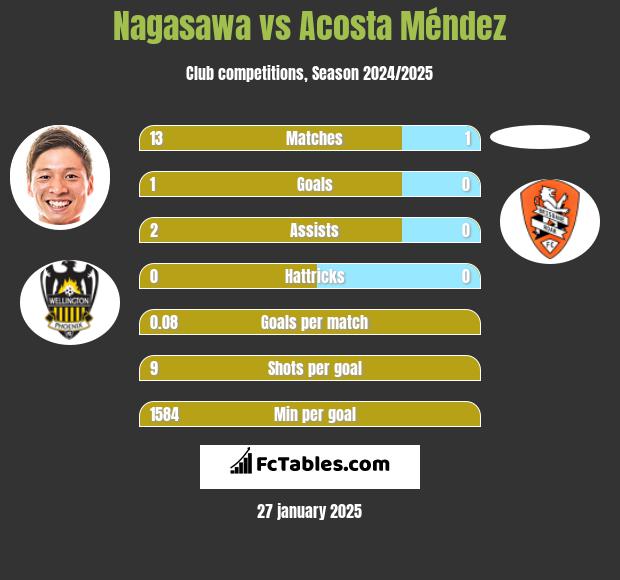 Nagasawa vs Acosta Méndez h2h player stats