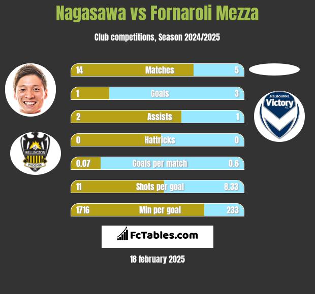 Nagasawa vs Fornaroli Mezza h2h player stats