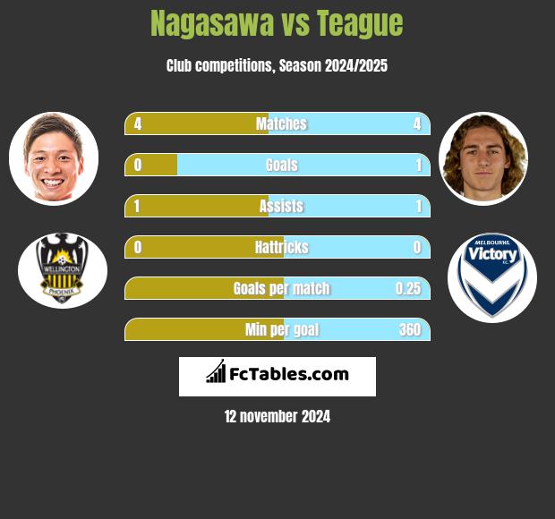 Nagasawa vs Teague h2h player stats