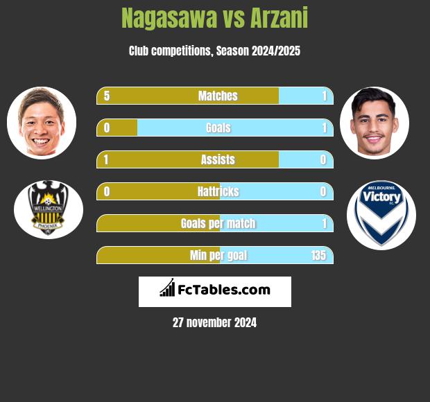 Nagasawa vs Arzani h2h player stats