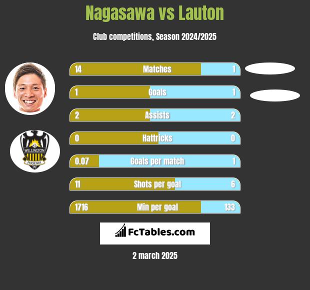 Nagasawa vs Lauton h2h player stats