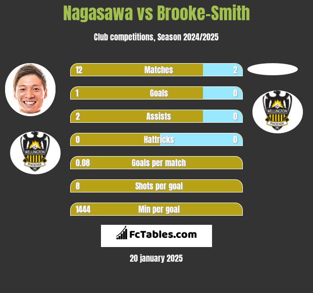 Nagasawa vs Brooke-Smith h2h player stats