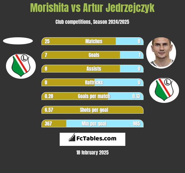 Morishita vs Artur Jedrzejczyk h2h player stats