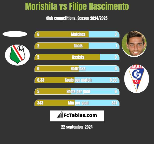 Morishita vs Filipe Nascimento h2h player stats