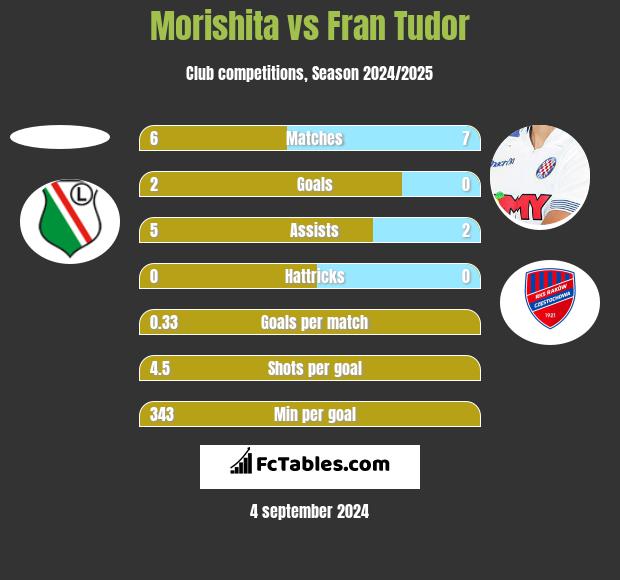 Morishita vs Fran Tudor h2h player stats