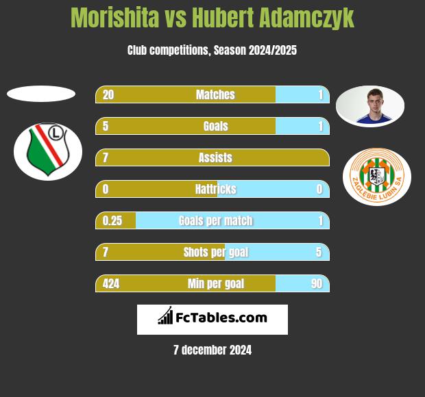 Morishita vs Hubert Adamczyk h2h player stats