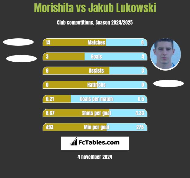 Morishita vs Jakub Lukowski h2h player stats