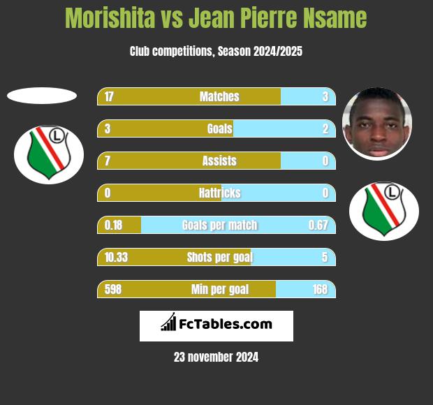 Morishita vs Jean Pierre Nsame h2h player stats